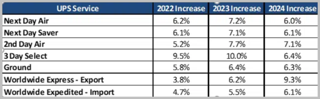 UPS rate increase 2024